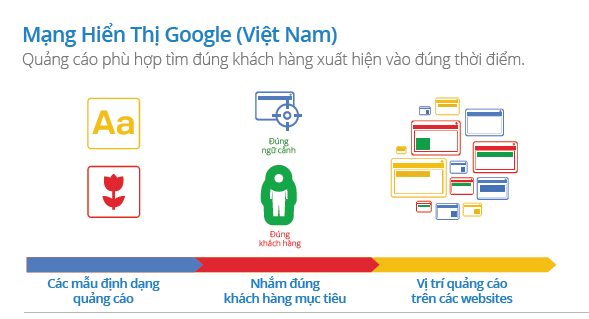 VI TRI HIEN THI GOOGLE GDN