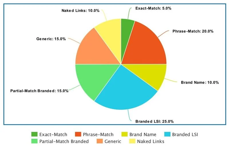 Mật độ Anchor Text trong SEO bao nhiêu là tốt?