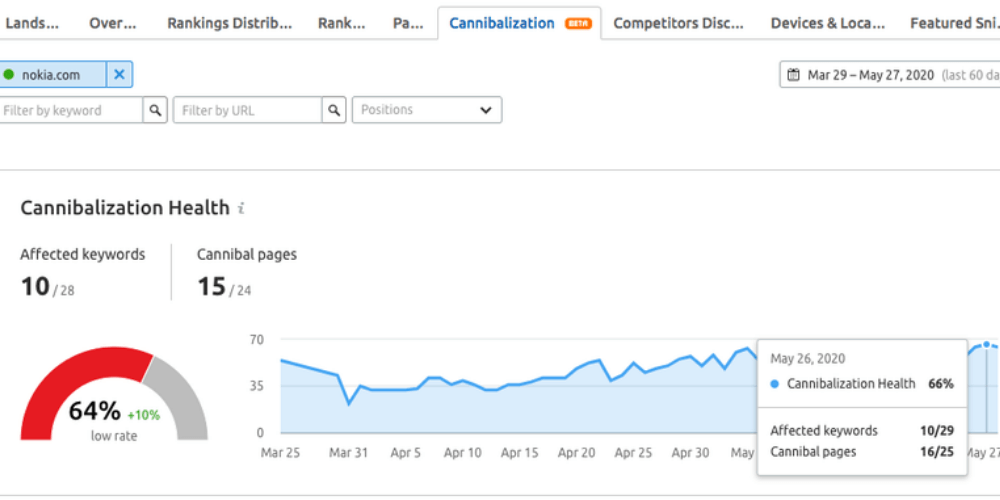 Tìm kiếm từ khóa ăn thịt lẫn nhau SEMrush