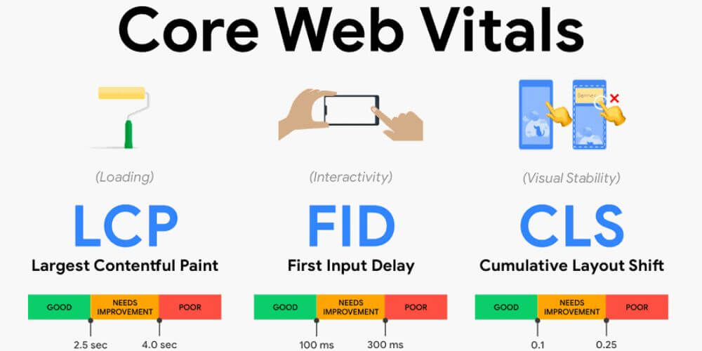 Core Web Vitals Là Gì? Cách Tối ưu Chỉ Số Core Web Vitals Tăng Xếp Hạng Trên Google