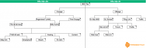 Điều kiện cần và đủ
