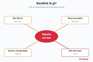 Sơ đồ backlink là gì: website khác đặt link trỏ về website của bạn – 3C Media
