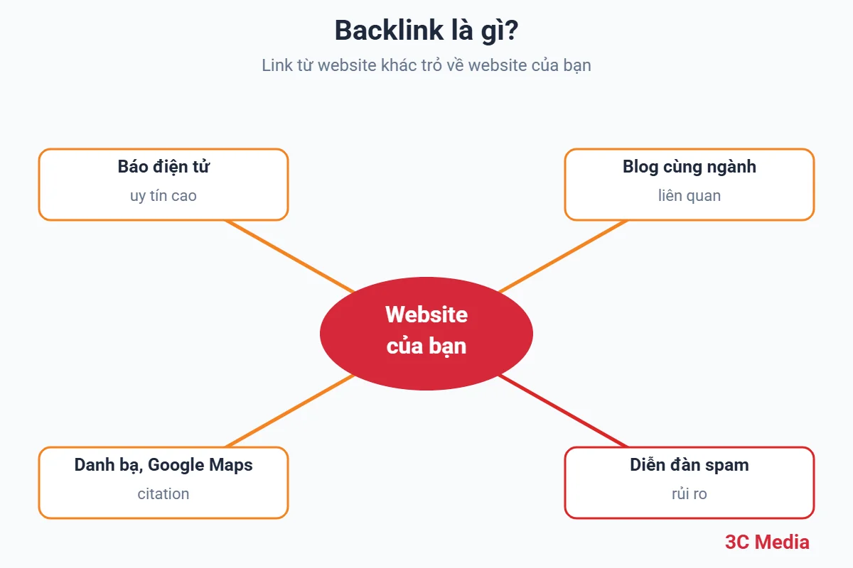 Sơ đồ backlink là gì: website A, B, C đặt link trỏ về website của bạn – 3C Media