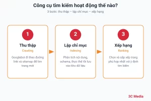 3 bước công cụ tìm kiếm hoạt động: thu thập dữ liệu, lập chỉ mục, xếp hạng – 3C Media