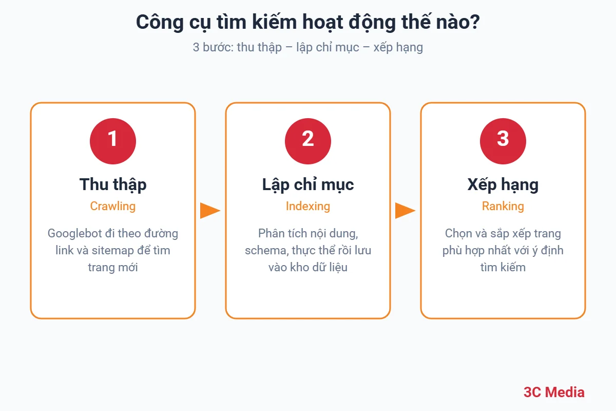 3 bước công cụ tìm kiếm hoạt động: thu thập dữ liệu, lập chỉ mục, xếp hạng – 3C Media