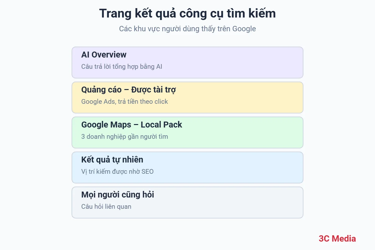 Các khu vực trên trang kết quả công cụ tìm kiếm Google: AI Overview, quảng cáo, Google Maps, kết quả tự nhiên – 3C Media
