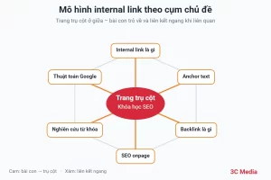 Mô hình internal link theo cụm chủ đề: trang trụ cột ở giữa, các bài con liên kết về và liên kết qua lại – 3C Media
