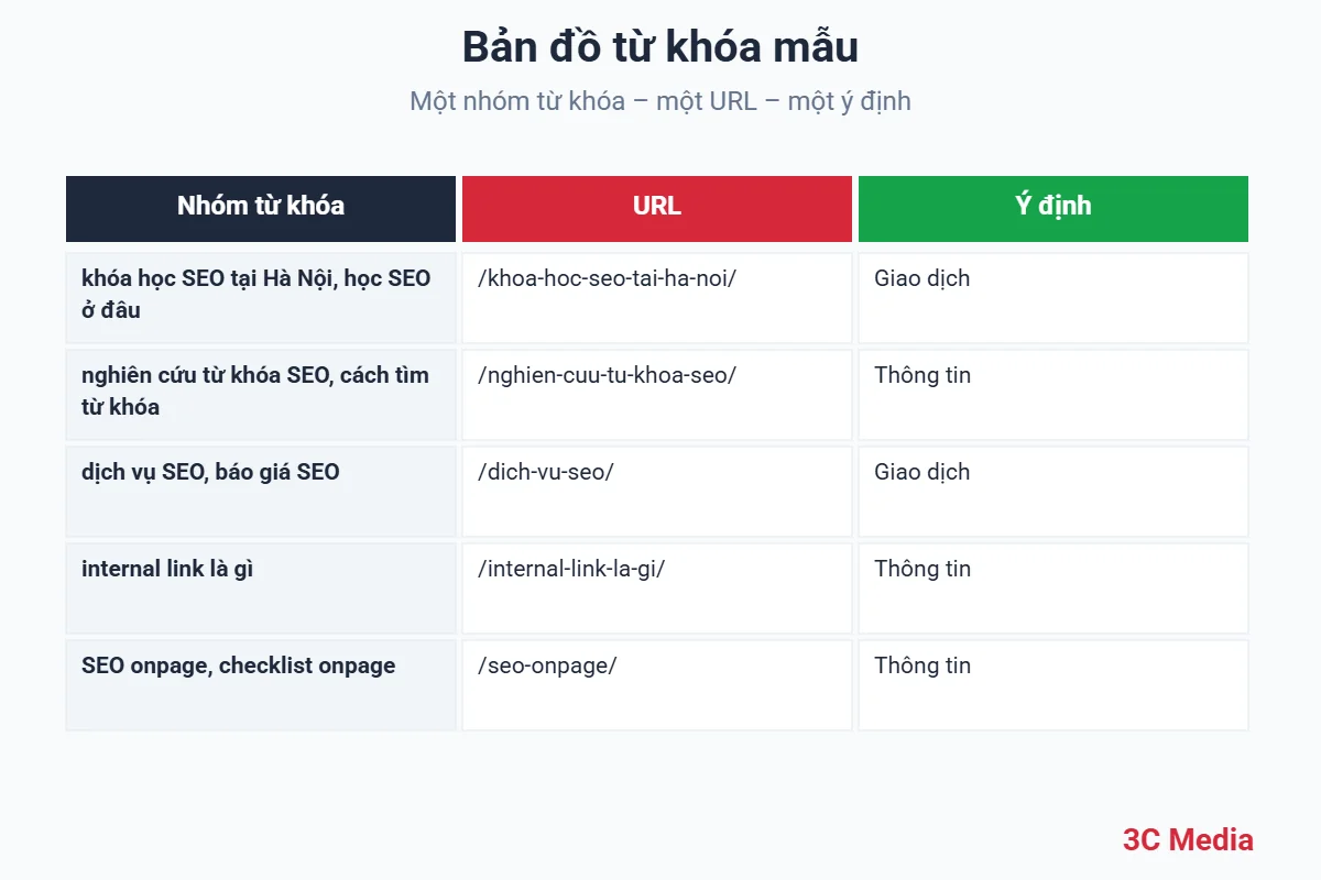 Bản đồ từ khóa SEO mẫu: mỗi nhóm từ khóa gán cho một URL với ý định tìm kiếm – 3C Media