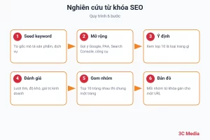 Quy trình nghiên cứu từ khóa SEO 6 bước từ seed keyword đến bản đồ từ khóa – 3C Media